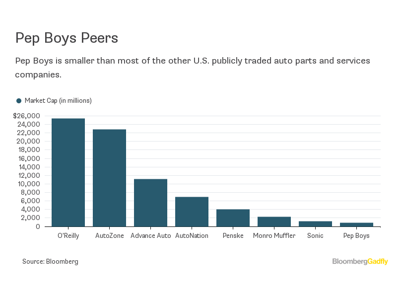 Pep Boys Lures Icahn Bid After Bridgestone Deal Bloomberg Source Bloomberg Even Pep Boys Distinguishes