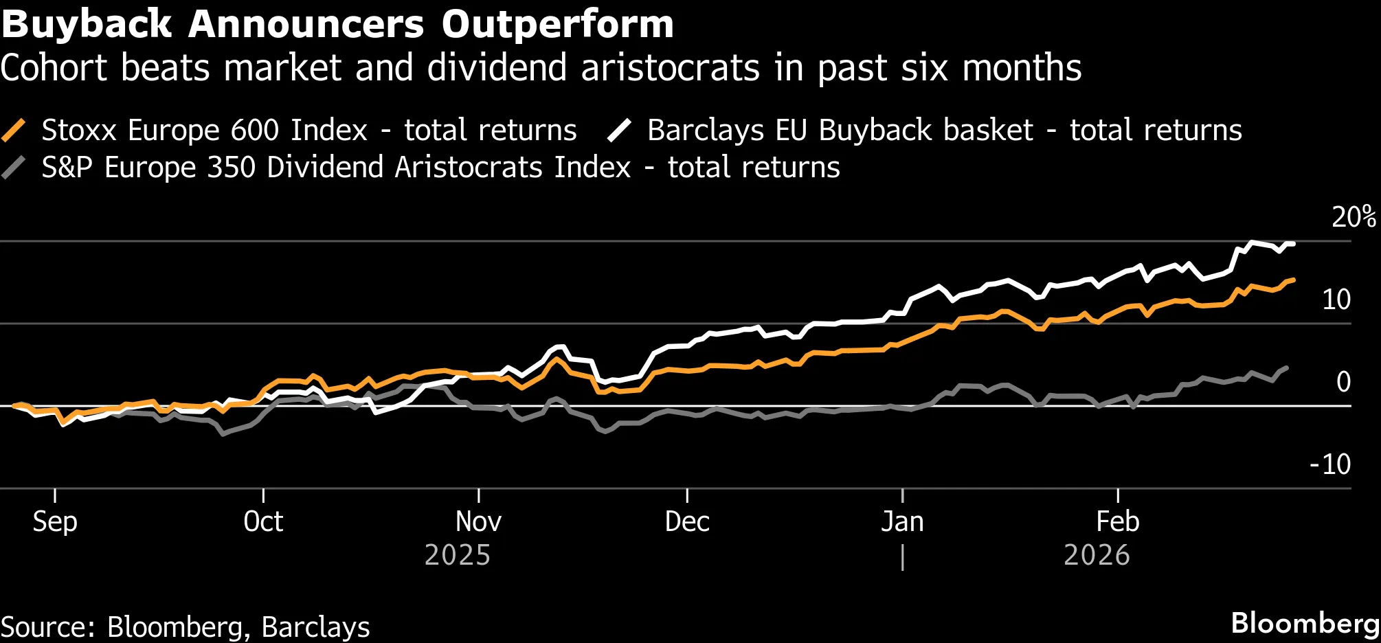 Buyback Announcers Outperform | Cohort beats market and dividend aristocrats in past six months