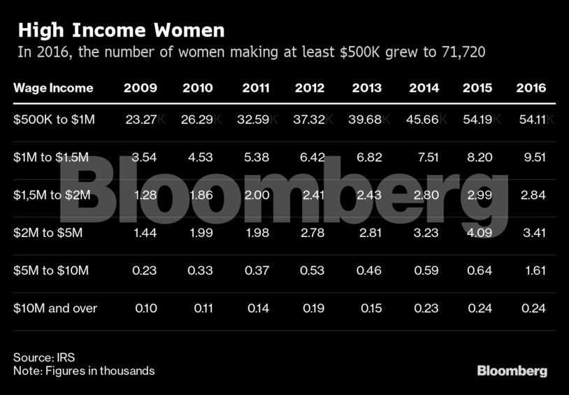 High Income Women