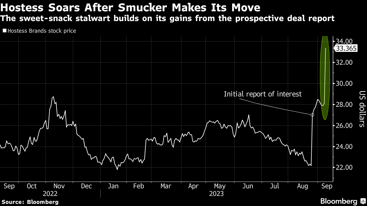 Twinkies maker Hostess Brands explores sale amid takeover interest