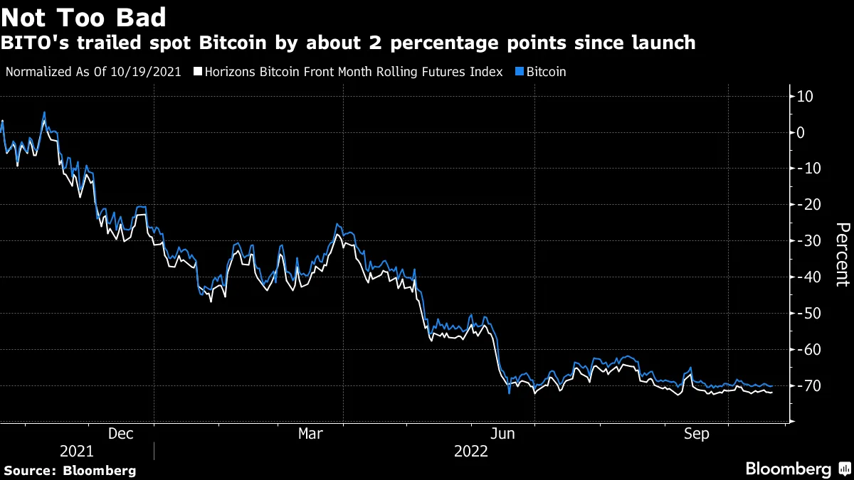 The Bitcoin Futures ETF at 1: $1.8 Billion Lured, Over Half Lost - Bloomberg