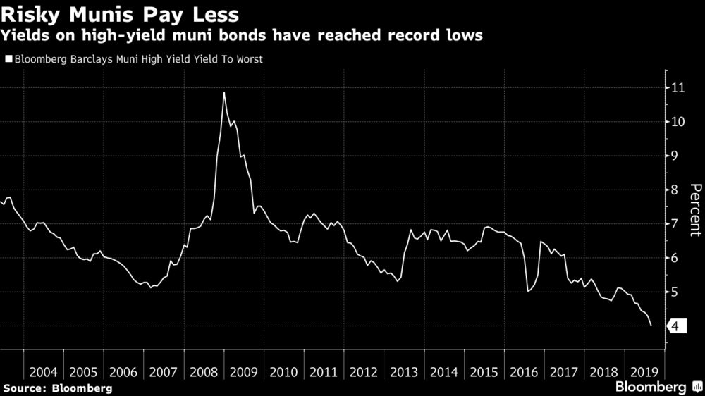 Yields on high-yield muni bonds have reached record lows