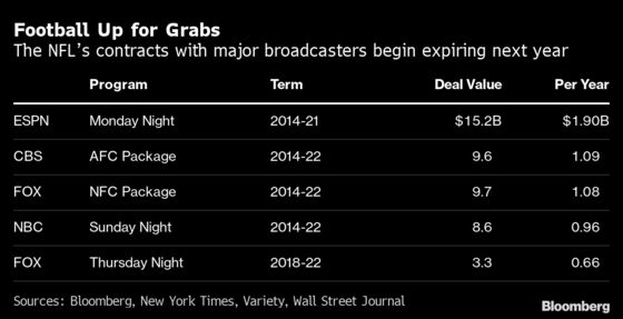 Fox Is Poised to Spend up to $2 Billion to Keep Sunday Football