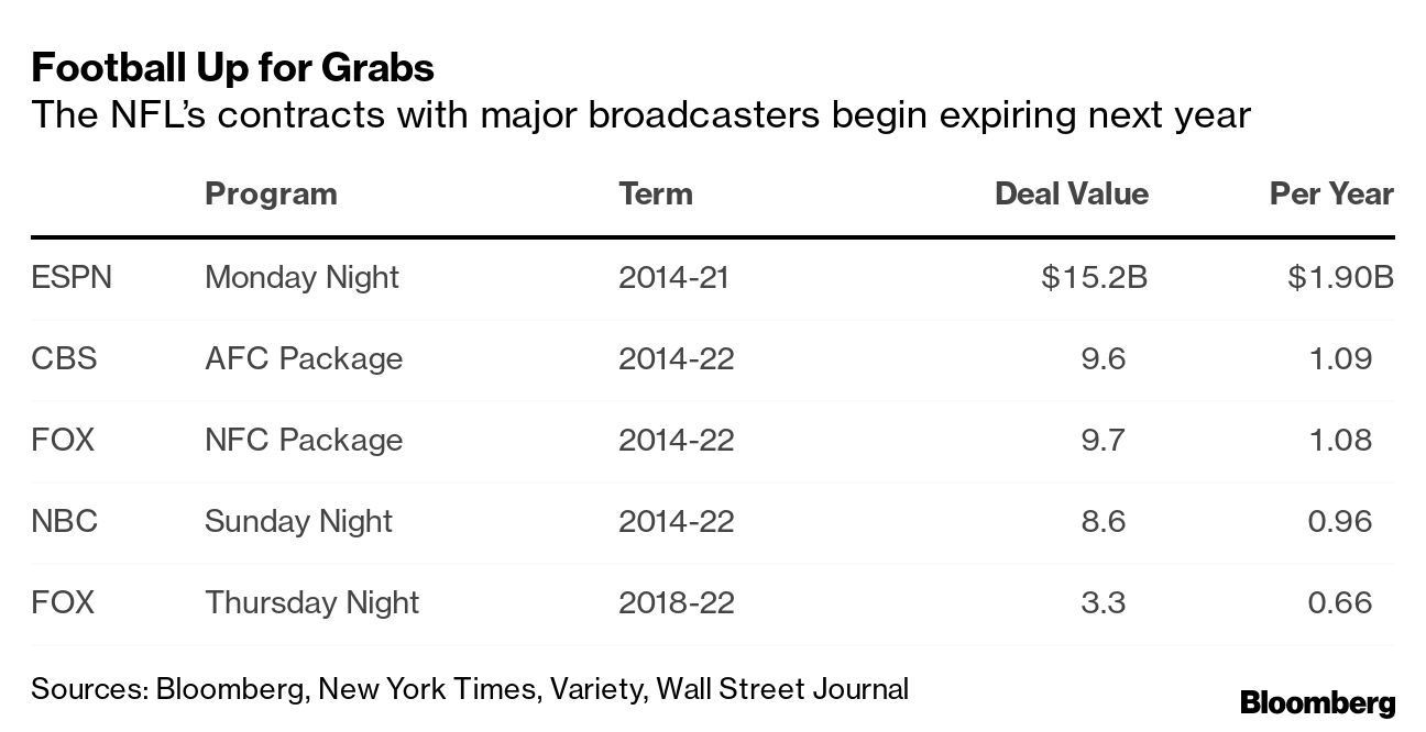 Fox is reportedly willing to pay up to $2 billion a year for Sunday NFL  games