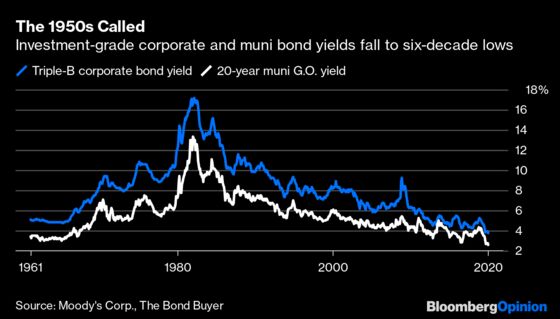Yield Hunters Push Bond Safeguards to the Brink