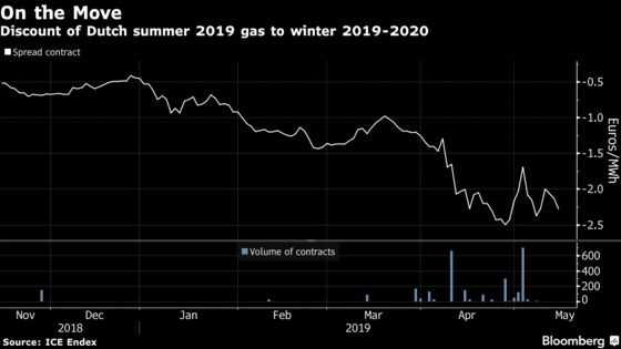 Europe’s Gas Buyers Told to Prepare for Nord Stream 2 Delay