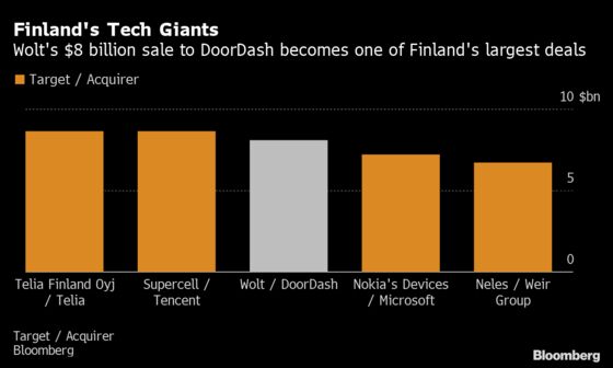 Wolt’s $8 Billion DoorDash Sale Joins Largest Finland Deals