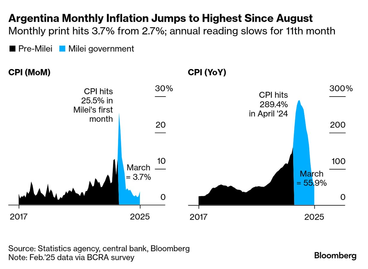 Argentina Inflation Jumps Most Since August Amid Increased Currency  Volatility - Bloomberg