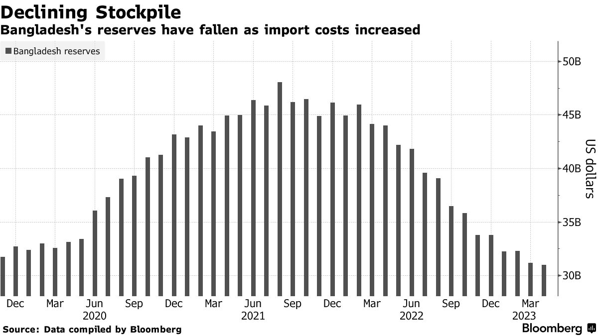 バングラデシュ、通貨タカの自由な変動容認へ－ＩＭＦの要求受け入れ - Bloomberg