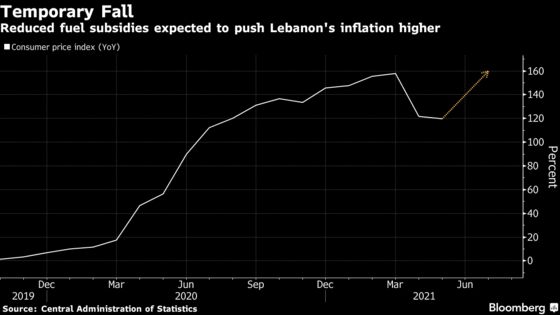 Lebanon Move to Cut Fuel Subsidies Set to Send Prices Soaring