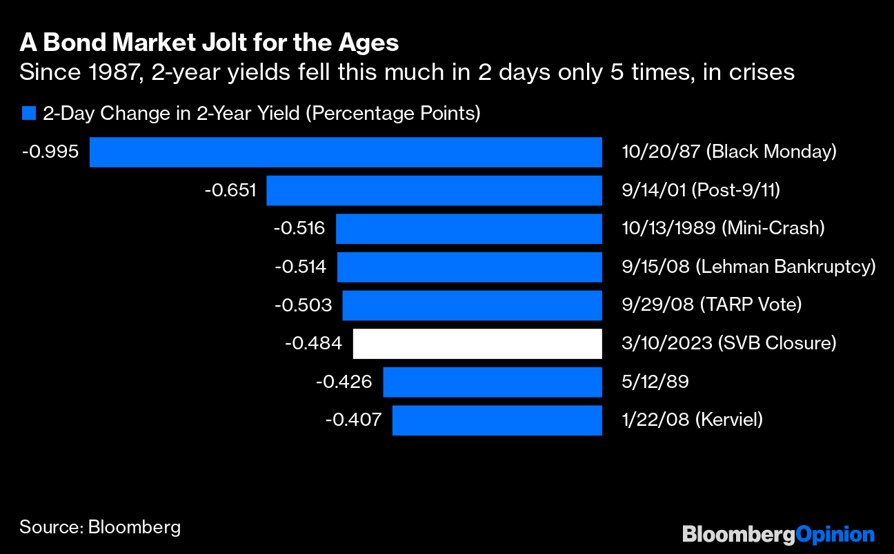 A Bond Market Jolt for the Ages | Since 1987, 2-year yields fell this much in 2 days only 5 times, in crises