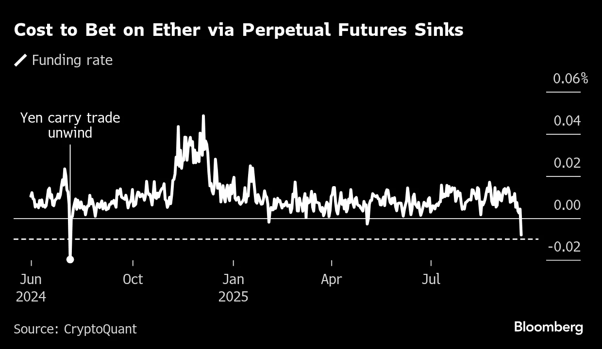 Cryptocurrencies Sink as $1.5 Billion in Bullish Bets Wiped Out - Bloomberg