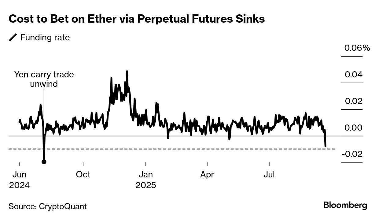 Cryptocurrencies Sink as $1.5 Billion in Bullish Bets Wiped Out - Bloomberg