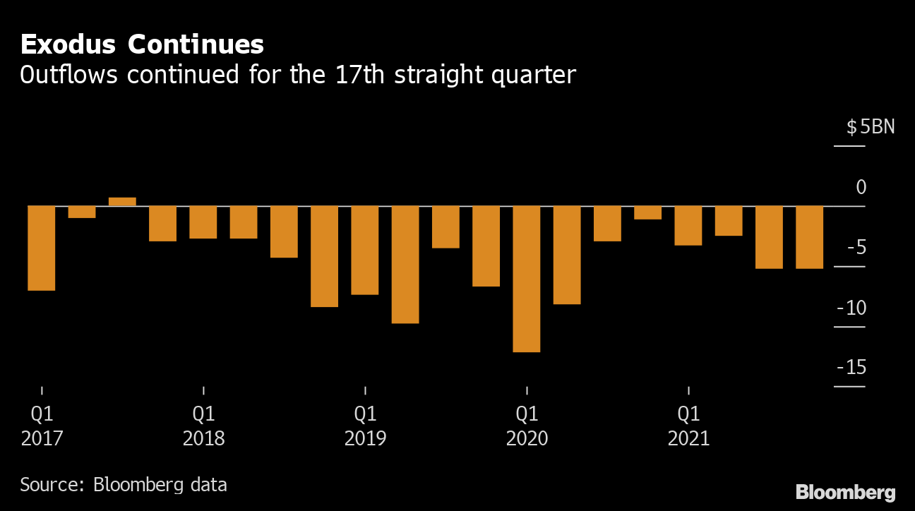 ジャナス・ヘンダーソンの顧客流出続く-物言う株主が変革求める中 Bloomberg ジャナス・ヘンダーソンの顧客流出続く-物言う株主が変革求める中 Bloomberg