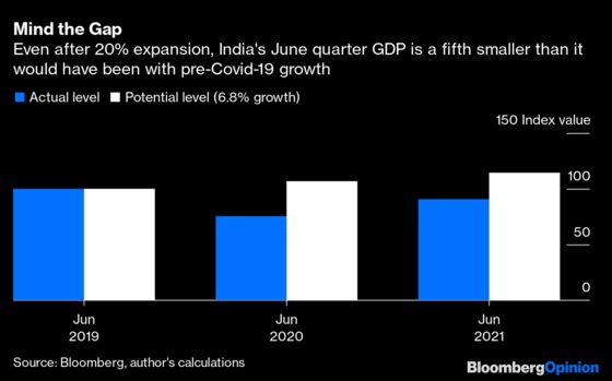 India’s World-Beating GDP Can’t Mask the Pain of the Pandemic