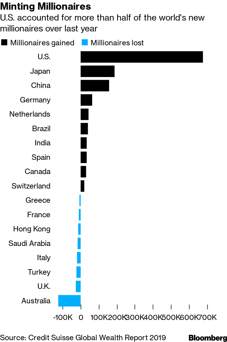ミリオネアが米国で急増、日本と中国が追う－クレディ・スイス調査 - Bloomberg
