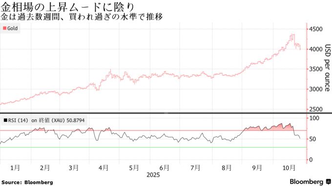 金相場の上昇ムードに陰り | 金は過去数週間、買われ過ぎの水準で推移