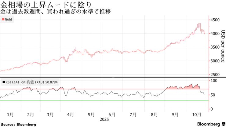 金相場の上昇ムードに陰り | 金は過去数週間、買われ過ぎの水準で推移
