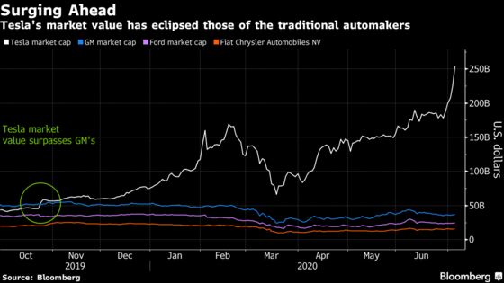 Tesla Adds $14 Billion a Day to Its Valuation