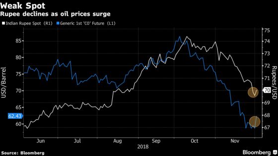 Oil Remains India's Bugbear as Rupee, Bonds Buck Trade Cheer