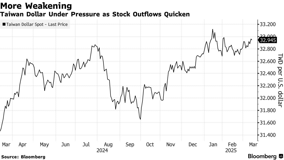 Taiwan Central Bank Warns of Currency Risks From Stock Outflows, Trump  Policy - Bloomberg