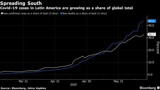 Latin America Now Accounts for 40% of Daily Coronavirus Deaths