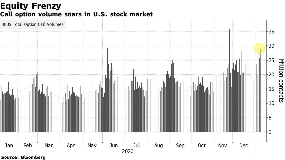 Call options volume skyrocket in the US stock market