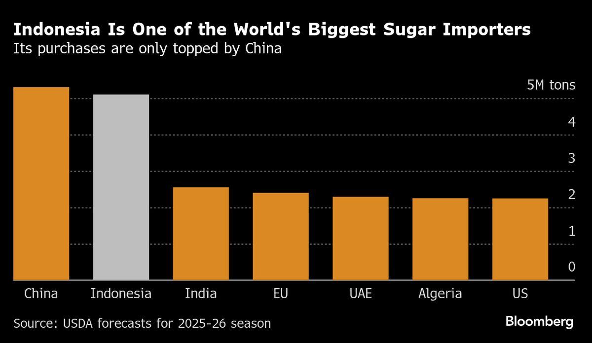 Indonesia Sugar Imports Seen Easing Amid Push to Buy Locally