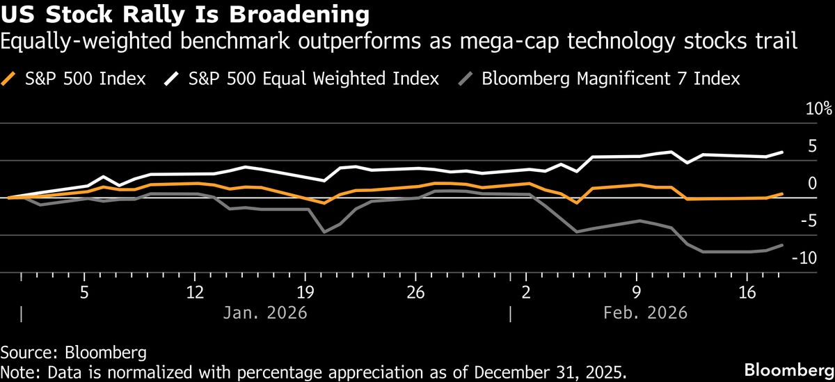 Goldman Says Most Large-Cap Stock Pickers Beat Market Since 2007