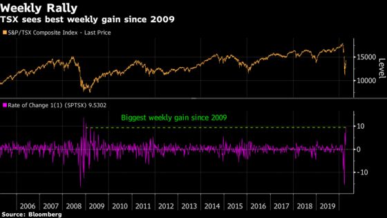 Canadian Stocks See Biggest Weekly Gain Since 2009
