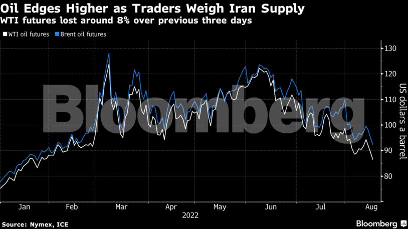 WTI futures lost around 8% over previous three days