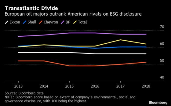 All Eyes on Exxon, Chevron After BP Pledges to Be Carbon Neutral