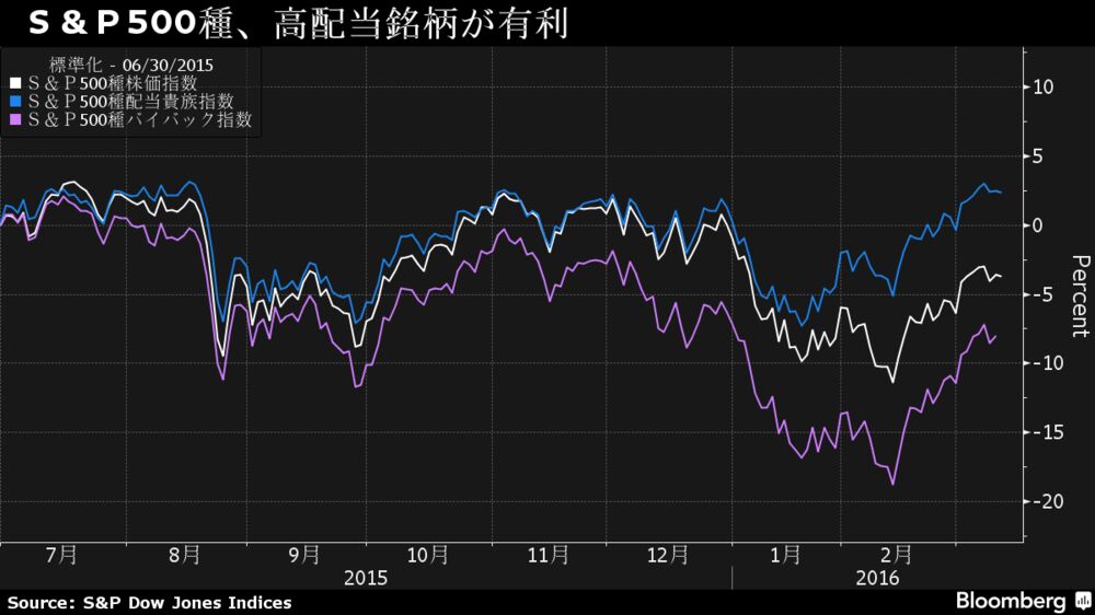 ｓ ｐ500種 自社株買いより高配当の方が投資家に有利 チャート Bloomberg