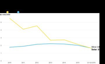 Disclosed capex for onshore wind and PV projects in 58 non-OECD countries