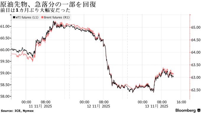 原油先物、急落分の一部を回復 | 前日は1カ月ぶり大幅安だった
