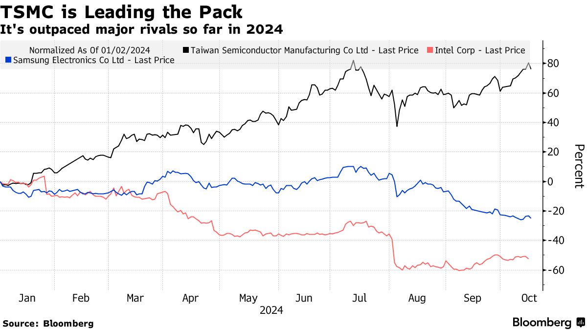 ＴＳＭＣ、24年売上高見通し引き上げ－来年は設備投資増の公算大 - Bloomberg
