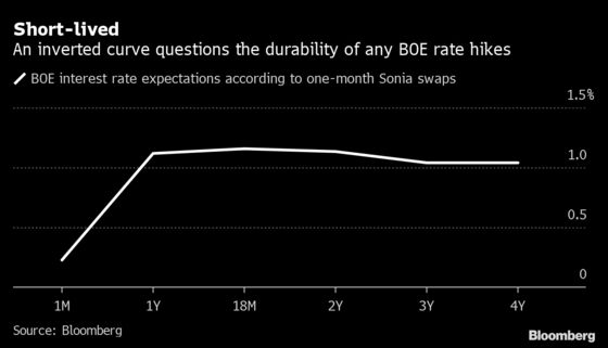 Traders Start to Doubt the U.K. Rate Hikes They Just Predicted