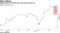 Bristol Myers CVR sinks the most since March 16
