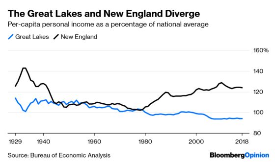 Rich States Get Richer, Most of the Time