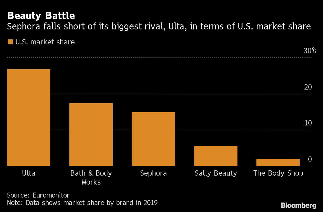 Sephora: retail sales in the U.S. 2017-2020