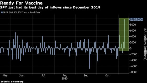 World’s Biggest ETF Lures $9.8 Billion in a Day on Vaccine Hope