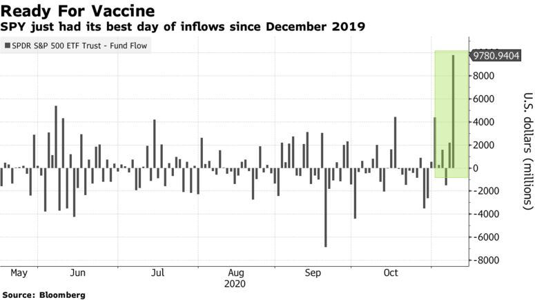 SPY just had its best day of inflows since December 2019