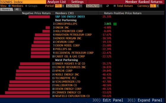 Only One Company in S&P's 500 Energy Index Is Up for the Year