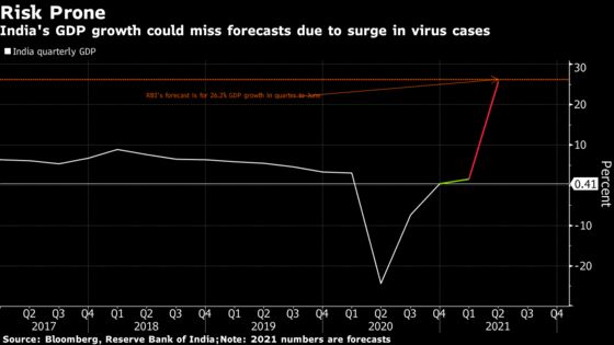 India’s Rising Virus Cases Risk Denting Economic Recovery