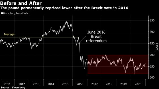 U.K. Investing Class Sounds Warning as Post-Brexit Reality Bites