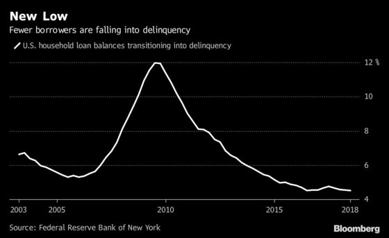 U.S. Household Debt Jumps to $13.3 Trillion While Student Loan Delinquencies Dip