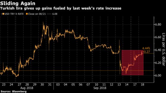 Turkish Lira Cedes Gains From Rate Euphoria Amid Dollar Binge