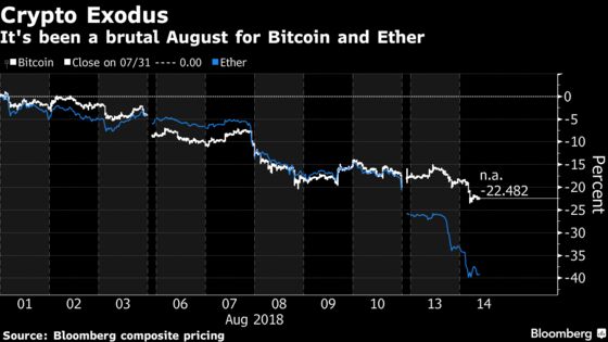 Bitcoin, Ether Sink as ‘Sense of Panic’ Grips Crypto Investors