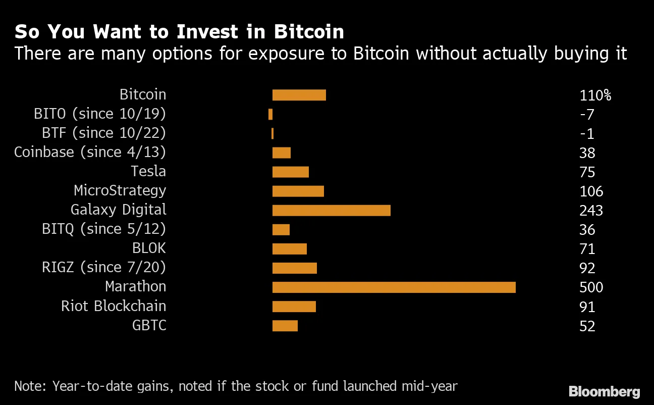 How to Invest in Bitcoin ($BTC): $BITO, $RIOT, $GBTC Are Non-Crypto Options  - Bloomberg
