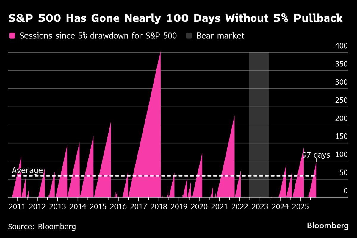 Wall Street Warns S&P 500 Dip Buyers of More Turbulence Ahead